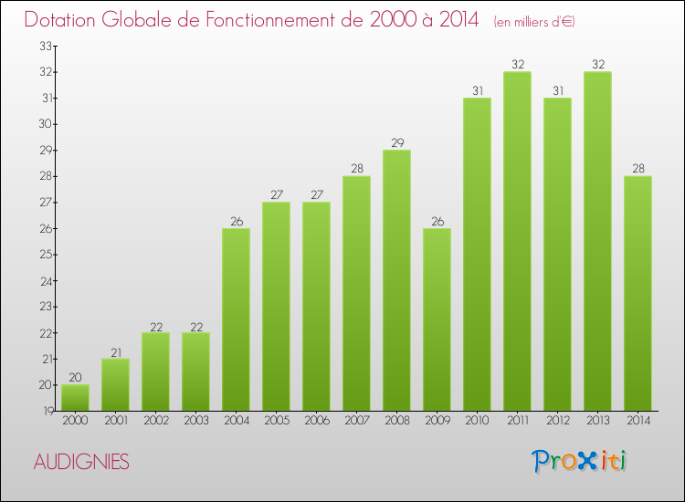 Evolution du montant de la Dotation Globale de Fonctionnement pour la commune de AUDIGNIES de 2000 à 2014 Evolution du montant de la Dotation Globale de Fonctionnement pour AUDIGNIES de 2000 à 2014