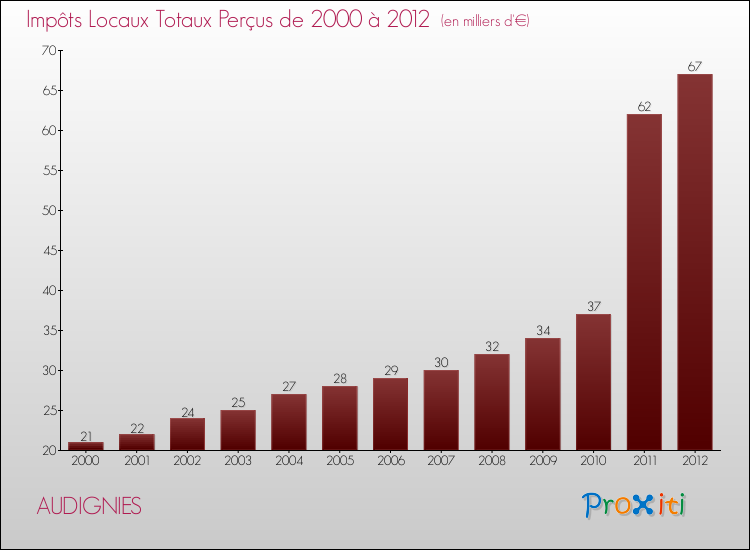 Evolution des Impôts Locaux pour la commune de AUDIGNIES de 2000 à 2012 Evolution des Impôts Locaux pour AUDIGNIES de 2000 à 2012