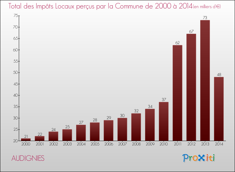 Evolution des Impôts Locaux pour la commune de AUDIGNIES de 2000 à 2014 Evolution des Impôts Locaux pour AUDIGNIES de 2000 à 2014