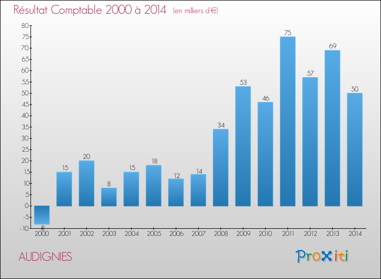 Evolution du résultat comptable pour la commune de AUDIGNIES de 2000 à 2014 Evolution du résultat comptable pour AUDIGNIES de 2000 à 2014