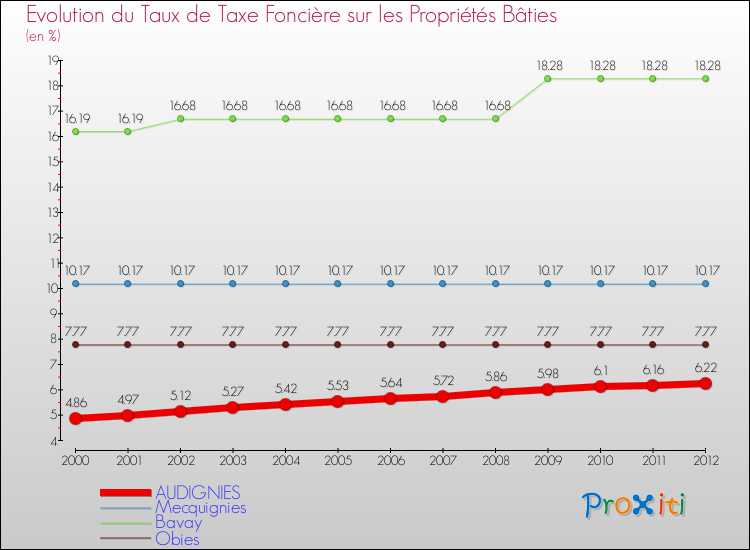 Evolution du taux de la taxe foncière sur le bati pour AUDIGNIES et les communes proches de 2000 à 2012 Comparaison des taux de taxe foncière sur le bati pour AUDIGNIES et les communes voisines de 2000 à 2012