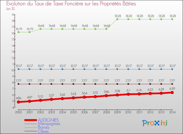 Evolution du taux de la taxe foncière sur le bati pour AUDIGNIES et les communes proches de 2000 à 2014 Comparaison des taux de taxe foncière sur le bati pour AUDIGNIES et les communes voisines de 2000 à 2014