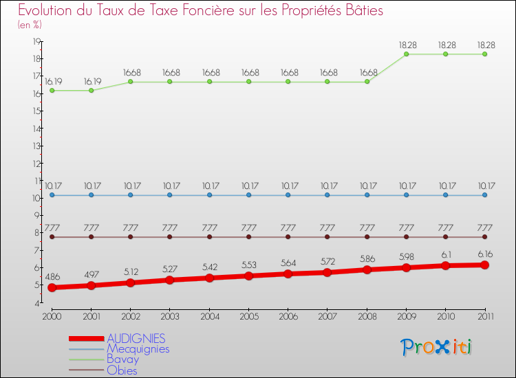 Evolution du taux de la taxe foncière sur le bati pour AUDIGNIES et les communes proches Comparaison des taux de taxe foncière sur le bati pour AUDIGNIES et les communes voisines