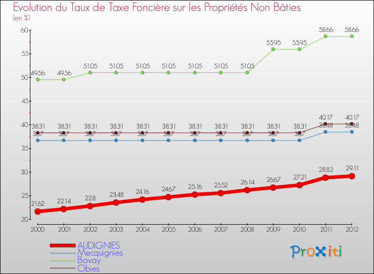 Evolution du taux de la taxe foncière sur les immeubles et terrains non batis pour AUDIGNIES et les communes proches de 2000 à 2012 Comparaison des taux de la taxe foncière sur les immeubles et terrains non batis pour AUDIGNIES et les communes voisines de 2000 à 2012