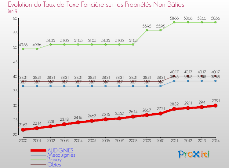 Evolution du taux de la taxe foncière sur les immeubles et terrains non batis pour AUDIGNIES et les communes proches de 2000 à 2014 Comparaison des taux de la taxe foncière sur les immeubles et terrains non batis pour AUDIGNIES et les communes voisines de 2000 à 2014