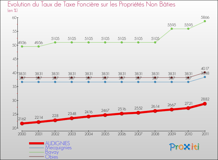 Evolution du taux de la taxe foncière sur les immeubles et terrains non batis pour AUDIGNIES et les communes proches Comparaison des taux de la taxe foncière sur les immeubles et terrains non batis pour AUDIGNIES et les communes voisines