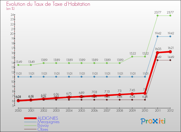 Evolution du taux de la taxe d'habitation pour AUDIGNIES et les communes proches Comparaison des taux de la taxe d'habitation pour AUDIGNIES et les communes voisines