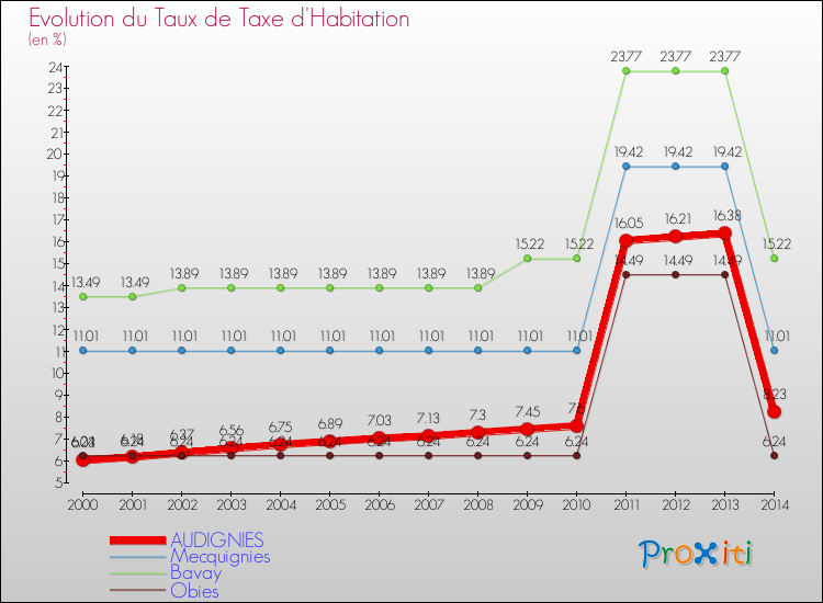 Evolution du taux de la taxe d'habitation pour AUDIGNIES et les communes proches de 2000 à 2014 Comparaison des taux de la taxe d'habitation pour AUDIGNIES et les communes voisines de 2000 à 2014