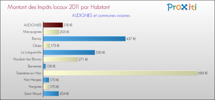 Montant des impôts locaux par Habitant pour AUDIGNIES et les communes proches Comparaison des impôts locaux par habitant pour AUDIGNIES et les communes voisines