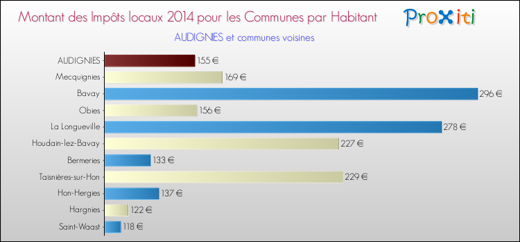 Montant des impôts locaux par Habitant pour AUDIGNIES et les communes proches en 2014 Comparaison des impôts locaux par habitant pour AUDIGNIES et les communes voisines en 2014