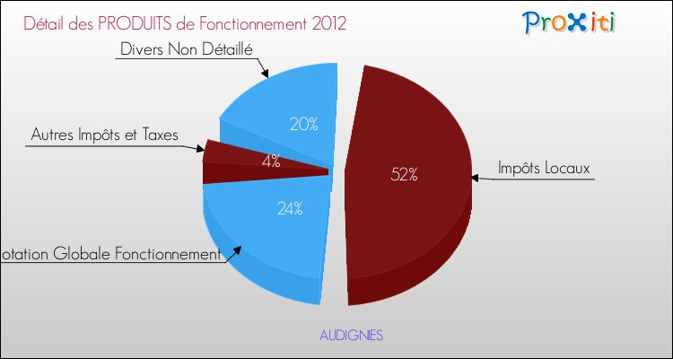 Décomposition du Budget de Fonctionnement 2012 de la commune de AUDIGNIES Budget de Fonctionnement 2012 pour la commune de AUDIGNIES