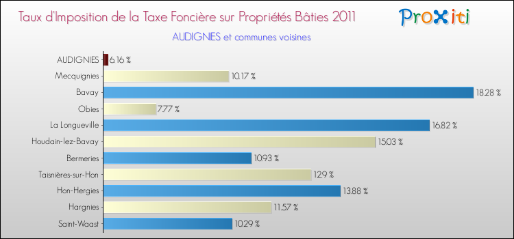 Taux d'imposition de la taxe foncière sur le bati 2011 pour AUDIGNIES et les communes proches Comparaison des taux d'imposition de la taxe foncière sur le bati 2011 pour AUDIGNIES et les communes voisines