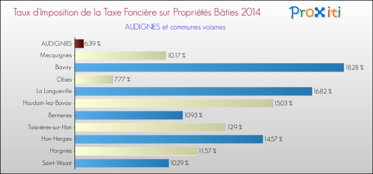 Taux d'imposition de la taxe foncière sur le bati 2014 pour AUDIGNIES et les communes proches Comparaison des taux d'imposition de la taxe foncière sur le bati 2014 pour AUDIGNIES et les communes voisines