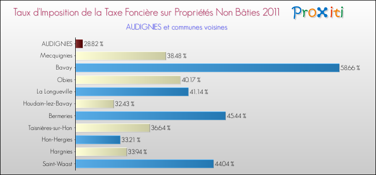Taux d'imposition de la taxe foncière sur les immeubles et terrains non batis 2011 pour AUDIGNIES et les communes proches Comparaison des taux d'imposition de la taxe foncière sur les immeubles et terrains non batis 2011 pour AUDIGNIES et les communes voisines