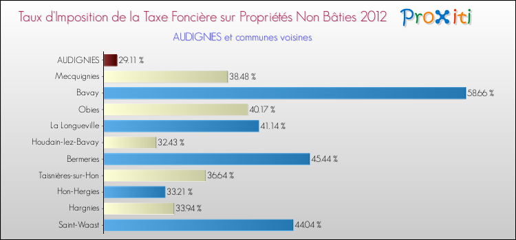 Taux d'imposition de la taxe foncière sur les immeubles et terrains non batis 2012 pour AUDIGNIES et les communes proches Comparaison des taux d'imposition de la taxe foncière sur les immeubles et terrains non batis 2012 pour AUDIGNIES et les communes voisines
