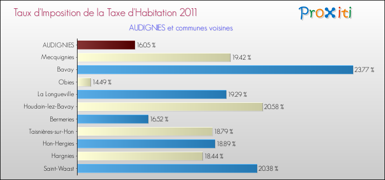 Taux d'imposition de la taxe d'habitation 2011 pour AUDIGNIES et les communes proches Comparaison des taux d'imposition de la taxe d'habitation 2011 pour AUDIGNIES et les communes voisines