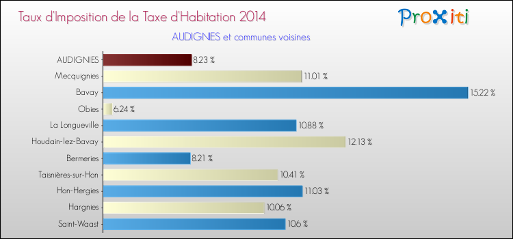 Taux d'imposition de la taxe d'habitation 2014 pour AUDIGNIES et les communes proches Comparaison des taux d'imposition de la taxe d'habitation 2014 pour AUDIGNIES et les communes voisines