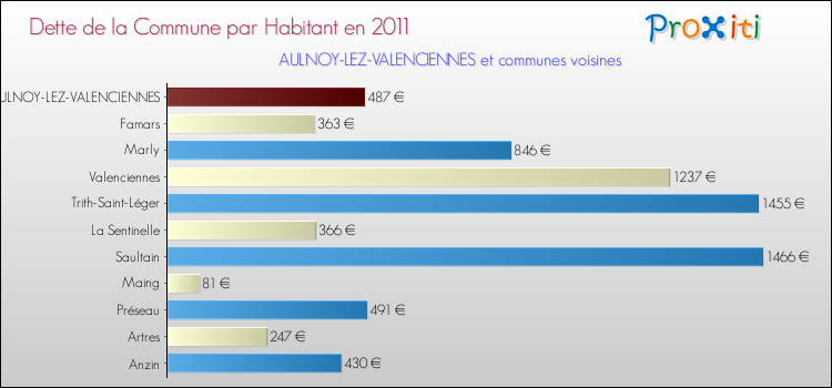 Dette par habitant de la commune en 2011 pour AULNOY-LEZ-VALENCIENNES et les communes proches Comparaison de la dette par habitant de la commune en 2011 pour AULNOY-LEZ-VALENCIENNES et les communes voisines