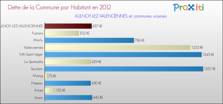 Dette par habitant de la commune en 2012 pour AULNOY-LEZ-VALENCIENNES et les communes proches Comparaison de la dette par habitant de la commune en 2012 pour AULNOY-LEZ-VALENCIENNES et les communes voisines