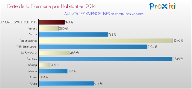Dette par habitant de la commune en 2014 pour AULNOY-LEZ-VALENCIENNES et les communes proches Comparaison de la dette par habitant de la commune en 2014 pour AULNOY-LEZ-VALENCIENNES et les communes voisines