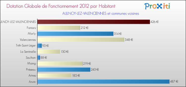 Montant des dotations globales de fonctionnement DGF par Habitant pour AULNOY-LEZ-VALENCIENNES et les communes proches Comparaison des des dotations globales de fonctionnement DGF par habitant pour AULNOY-LEZ-VALENCIENNES et les communes voisines