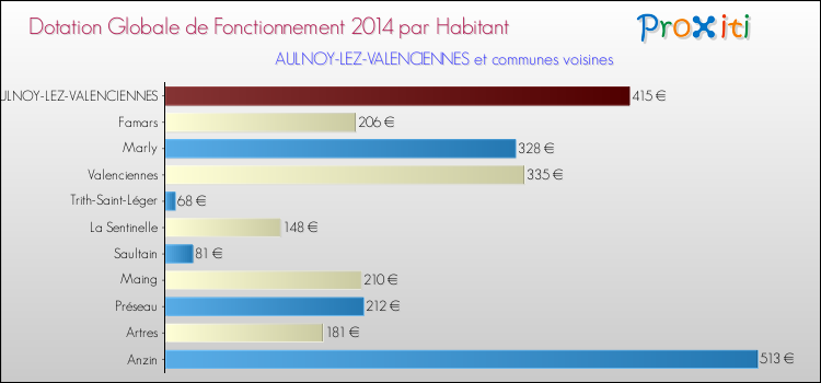 Montant des dotations globales de fonctionnement DGF par Habitant pour AULNOY-LEZ-VALENCIENNES et les communes proches en 2014. Comparaison des des dotations globales de fonctionnement DGF par habitant pour AULNOY-LEZ-VALENCIENNES et les communes voisines en 2014.
