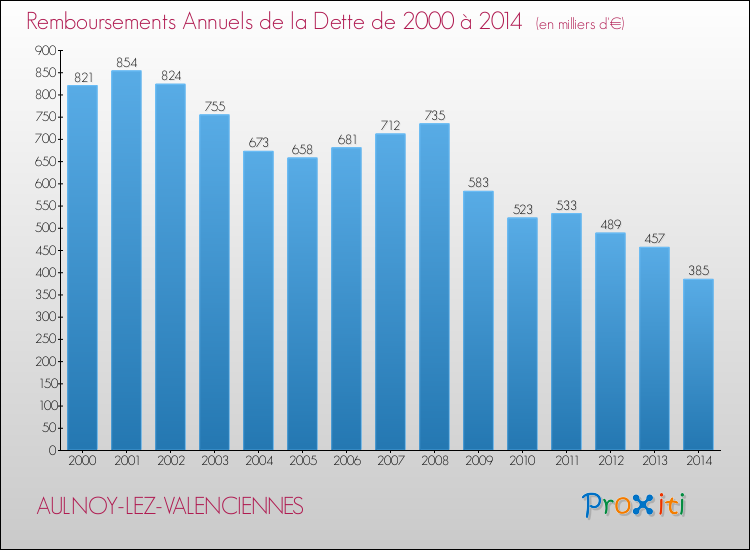 Evolution de l'annuité de la dette pour la commune de AULNOY-LEZ-VALENCIENNES de 2000 à 2014 Annuités de la dette pour AULNOY-LEZ-VALENCIENNES de 2000 à 2014