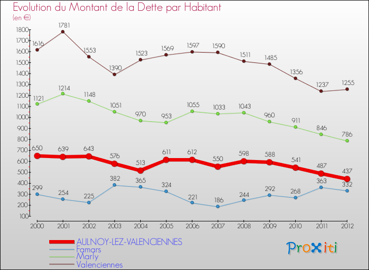 Evolution de la dette par habitant pour la commune de AULNOY-LEZ-VALENCIENNES et les communes proches de 2000 à 2012 Comparaison de la dette par habitant pour AULNOY-LEZ-VALENCIENNES et les communes voisines de 2000 à 2012