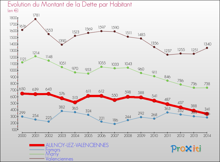 Evolution de la dette par habitant pour la commune de AULNOY-LEZ-VALENCIENNES et les communes proches de 2000 à 2014 Comparaison de la dette par habitant pour AULNOY-LEZ-VALENCIENNES et les communes voisines de 2000 à 2014
