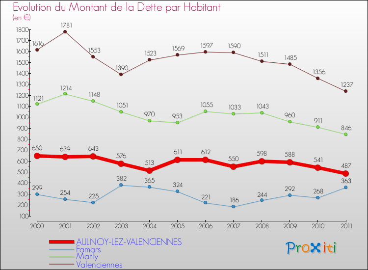 Evolution de la dette par habitant pour la commune de AULNOY-LEZ-VALENCIENNES et les communes proches Comparaison de la dette par habitant pour AULNOY-LEZ-VALENCIENNES et les communes voisines