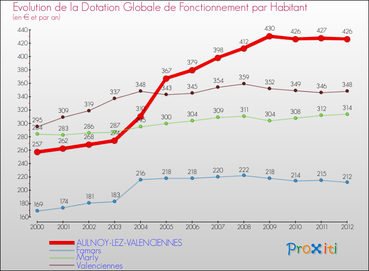 Evolution et montant de la dotation globale de fonctionnement par Habitant pour AULNOY-LEZ-VALENCIENNES et les communes proches Comparaison des dotations globales de fonctionnement par habitant pour AULNOY-LEZ-VALENCIENNES et les communes voisines