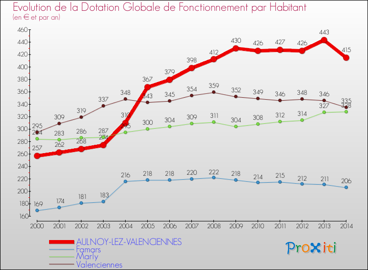 Evolution et montant de la dotation globale de fonctionnement par Habitant pour AULNOY-LEZ-VALENCIENNES et les communes proches de 2000 à 2014. Comparaison des dotations globales de fonctionnement par habitant pour AULNOY-LEZ-VALENCIENNES et les communes voisines de 2000 à 2014.