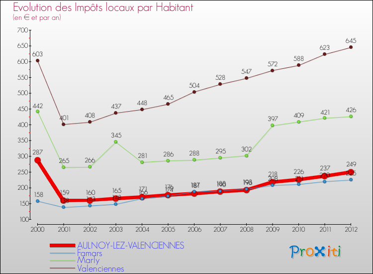 Evolution et montant des impôts locaux par Habitant pour AULNOY-LEZ-VALENCIENNES et les communes proches Comparaison des impôts locaux par habitant pour AULNOY-LEZ-VALENCIENNES et les communes voisines