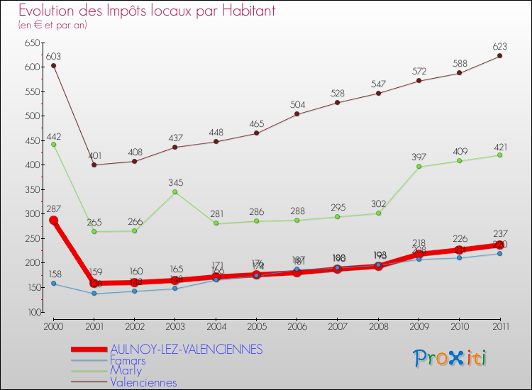 Evolution et montant des impôts locaux par Habitant pour AULNOY-LEZ-VALENCIENNES et les communes proches Comparaison des impôts locaux par habitant pour AULNOY-LEZ-VALENCIENNES et les communes voisines
