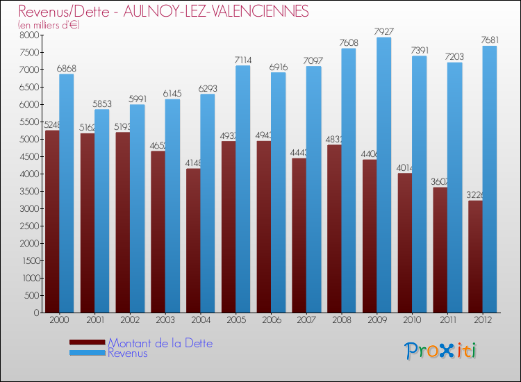 Evolution comparée de la dette et des revenus pour la commune de AULNOY-LEZ-VALENCIENNES de 2000 à 2012 Comparaison de la dette et des revenus pour AULNOY-LEZ-VALENCIENNES de 2000 à 2012
