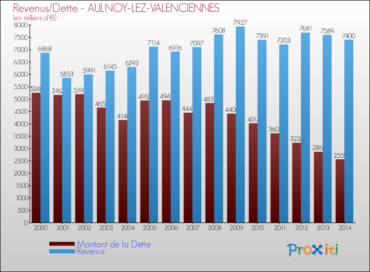 Evolution comparée de la dette et des revenus pour la commune de AULNOY-LEZ-VALENCIENNES de 2000 à 2014 Comparaison de la dette et des revenus pour AULNOY-LEZ-VALENCIENNES de 2000 à 2014