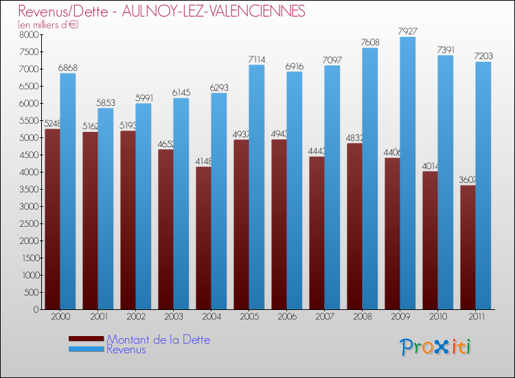 Evolution comparée de la dette et des revenus pour la commune de AULNOY-LEZ-VALENCIENNES de 2000 à 2011 Comparaison de la dette et des revenus pour AULNOY-LEZ-VALENCIENNES de 2000 à 2011