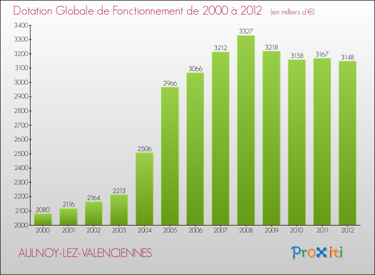 Evolution du montant de la Dotation Globale de Fonctionnement pour la commune de AULNOY-LEZ-VALENCIENNES de 2000 à 2012 Evolution du montant de la Dotation Globale de Fonctionnement pour AULNOY-LEZ-VALENCIENNES de 2000 à 2012