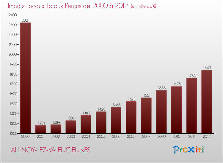 Evolution des Impôts Locaux pour la commune de AULNOY-LEZ-VALENCIENNES de 2000 à 2012 Evolution des Impôts Locaux pour AULNOY-LEZ-VALENCIENNES de 2000 à 2012