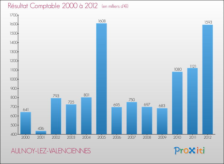 Evolution du résultat comptable pour la commune de AULNOY-LEZ-VALENCIENNES de 2000 à 2012 Evolution du résultat comptable pour AULNOY-LEZ-VALENCIENNES de 2000 à 2012