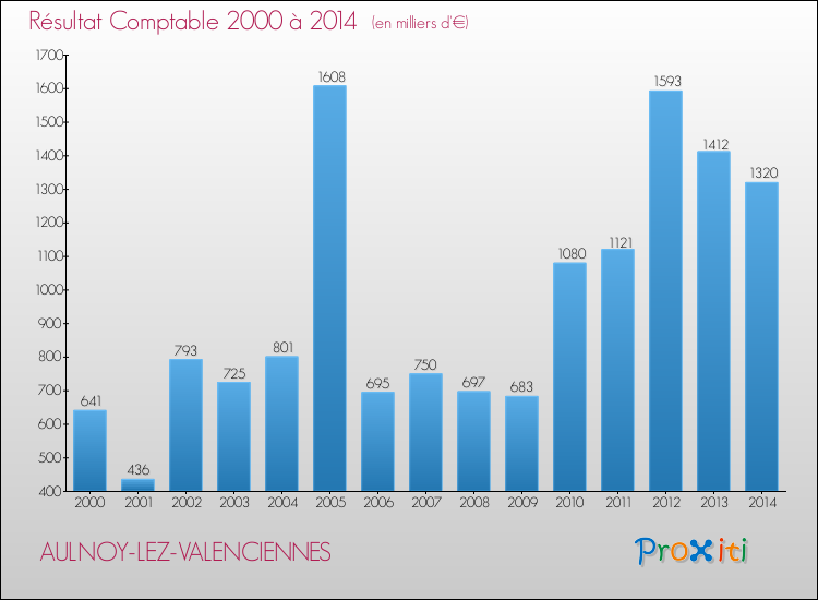Evolution du résultat comptable pour la commune de AULNOY-LEZ-VALENCIENNES de 2000 à 2014 Evolution du résultat comptable pour AULNOY-LEZ-VALENCIENNES de 2000 à 2014