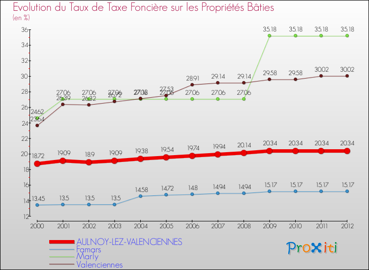 Evolution du taux de la taxe foncière sur le bati pour AULNOY-LEZ-VALENCIENNES et les communes proches de 2000 à 2012 Comparaison des taux de taxe foncière sur le bati pour AULNOY-LEZ-VALENCIENNES et les communes voisines de 2000 à 2012