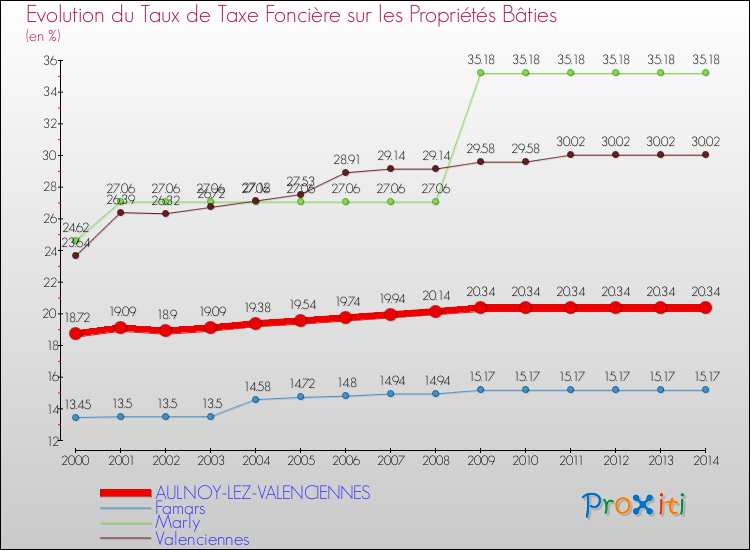 Evolution du taux de la taxe foncière sur le bati pour AULNOY-LEZ-VALENCIENNES et les communes proches de 2000 à 2014 Comparaison des taux de taxe foncière sur le bati pour AULNOY-LEZ-VALENCIENNES et les communes voisines de 2000 à 2014