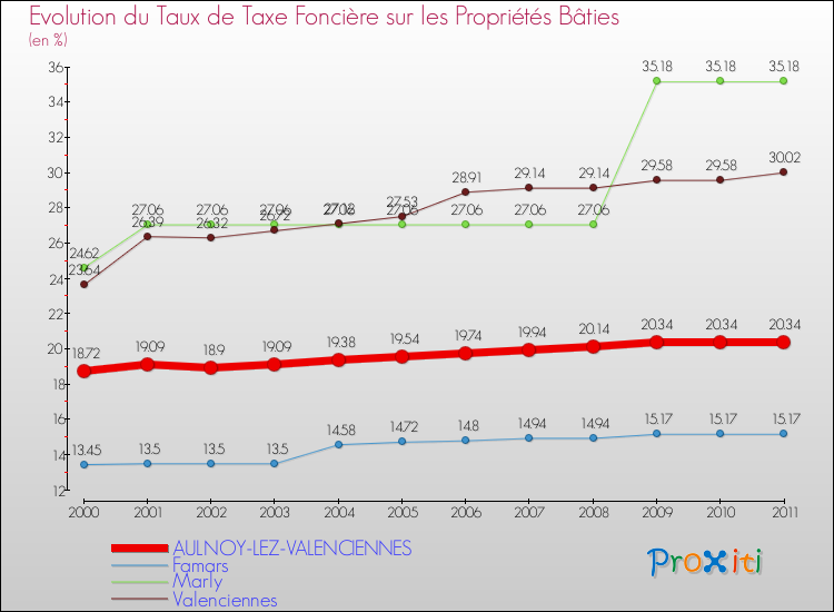 Evolution du taux de la taxe foncière sur le bati pour AULNOY-LEZ-VALENCIENNES et les communes proches Comparaison des taux de taxe foncière sur le bati pour AULNOY-LEZ-VALENCIENNES et les communes voisines