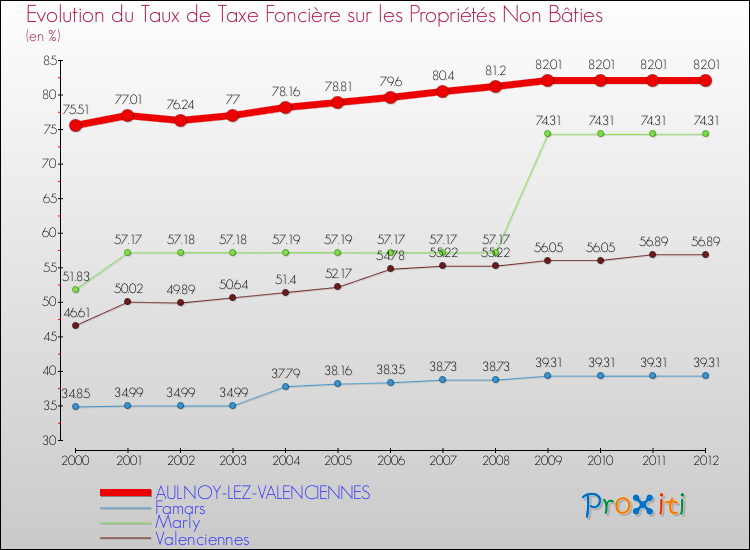 Evolution du taux de la taxe foncière sur les immeubles et terrains non batis pour AULNOY-LEZ-VALENCIENNES et les communes proches de 2000 à 2012 Comparaison des taux de la taxe foncière sur les immeubles et terrains non batis pour AULNOY-LEZ-VALENCIENNES et les communes voisines de 2000 à 2012
