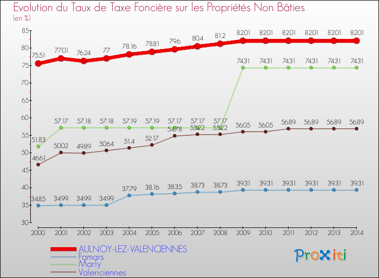 Evolution du taux de la taxe foncière sur les immeubles et terrains non batis pour AULNOY-LEZ-VALENCIENNES et les communes proches de 2000 à 2014 Comparaison des taux de la taxe foncière sur les immeubles et terrains non batis pour AULNOY-LEZ-VALENCIENNES et les communes voisines de 2000 à 2014