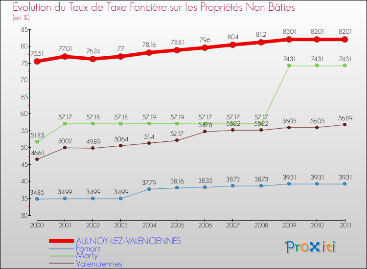 Evolution du taux de la taxe foncière sur les immeubles et terrains non batis pour AULNOY-LEZ-VALENCIENNES et les communes proches Comparaison des taux de la taxe foncière sur les immeubles et terrains non batis pour AULNOY-LEZ-VALENCIENNES et les communes voisines