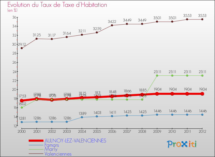 Evolution du taux de la taxe d'habitation pour AULNOY-LEZ-VALENCIENNES et les communes proches Comparaison des taux de la taxe d'habitation pour AULNOY-LEZ-VALENCIENNES et les communes voisines