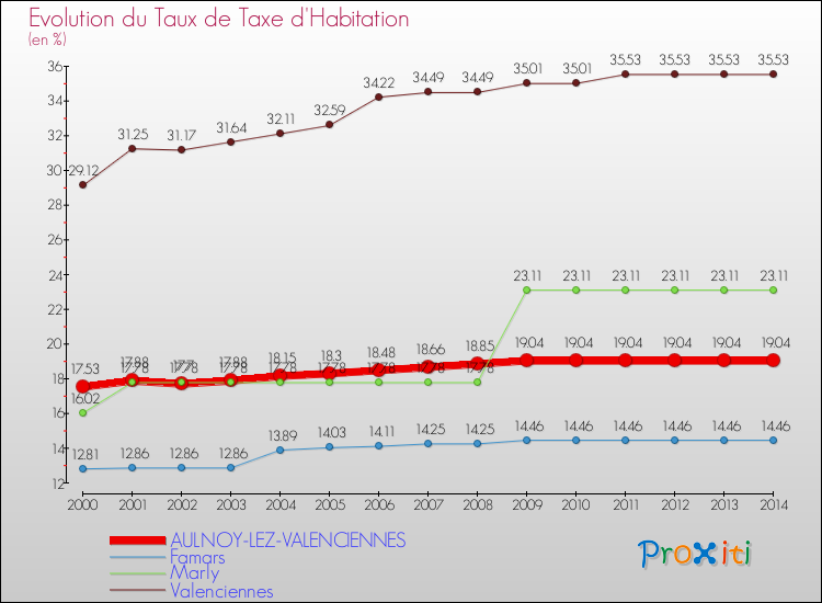Evolution du taux de la taxe d'habitation pour AULNOY-LEZ-VALENCIENNES et les communes proches de 2000 à 2014 Comparaison des taux de la taxe d'habitation pour AULNOY-LEZ-VALENCIENNES et les communes voisines de 2000 à 2014