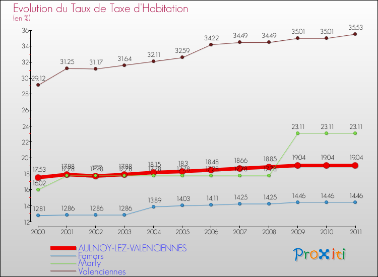 Evolution du taux de la taxe d'habitation pour AULNOY-LEZ-VALENCIENNES et les communes proches Comparaison des taux de la taxe d'habitation pour AULNOY-LEZ-VALENCIENNES et les communes voisines